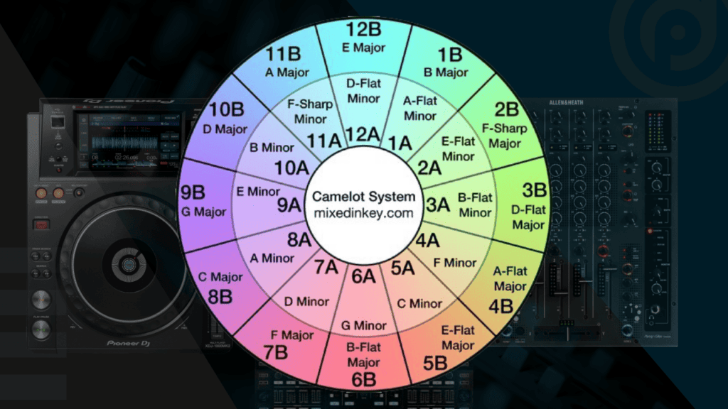 Learn how to use the Camelot Wheel to DJ Pyramind Institute