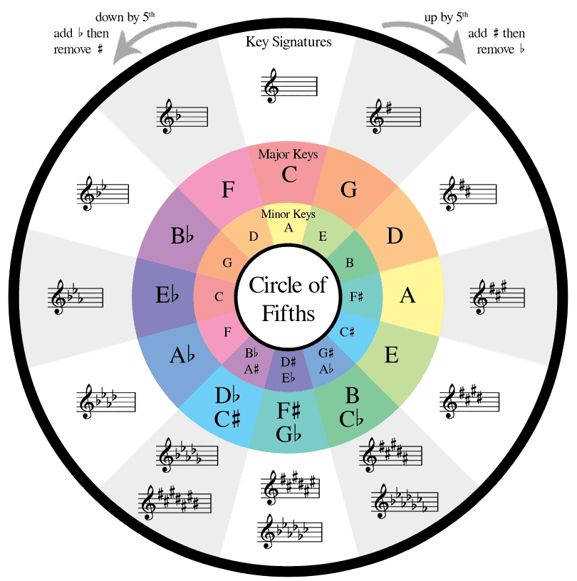 circle of fifths mixed in key